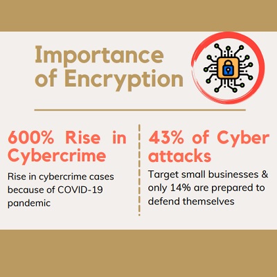 Importance of Data Encryption
